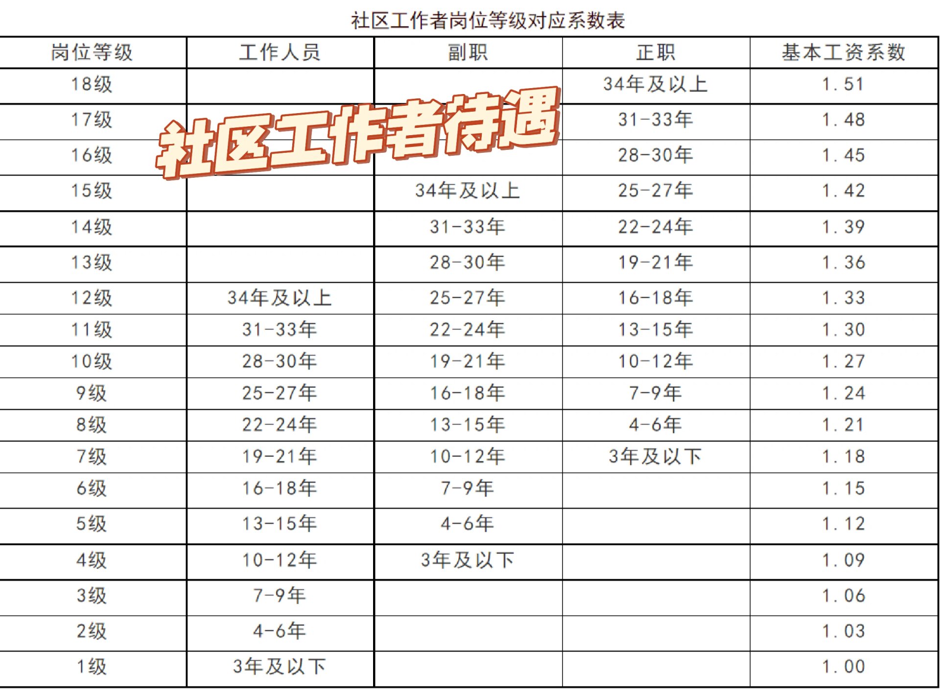 社区工作者三岗十八级待遇详细表 最近出了社区工作