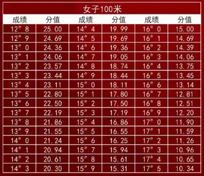 80分值换成100分