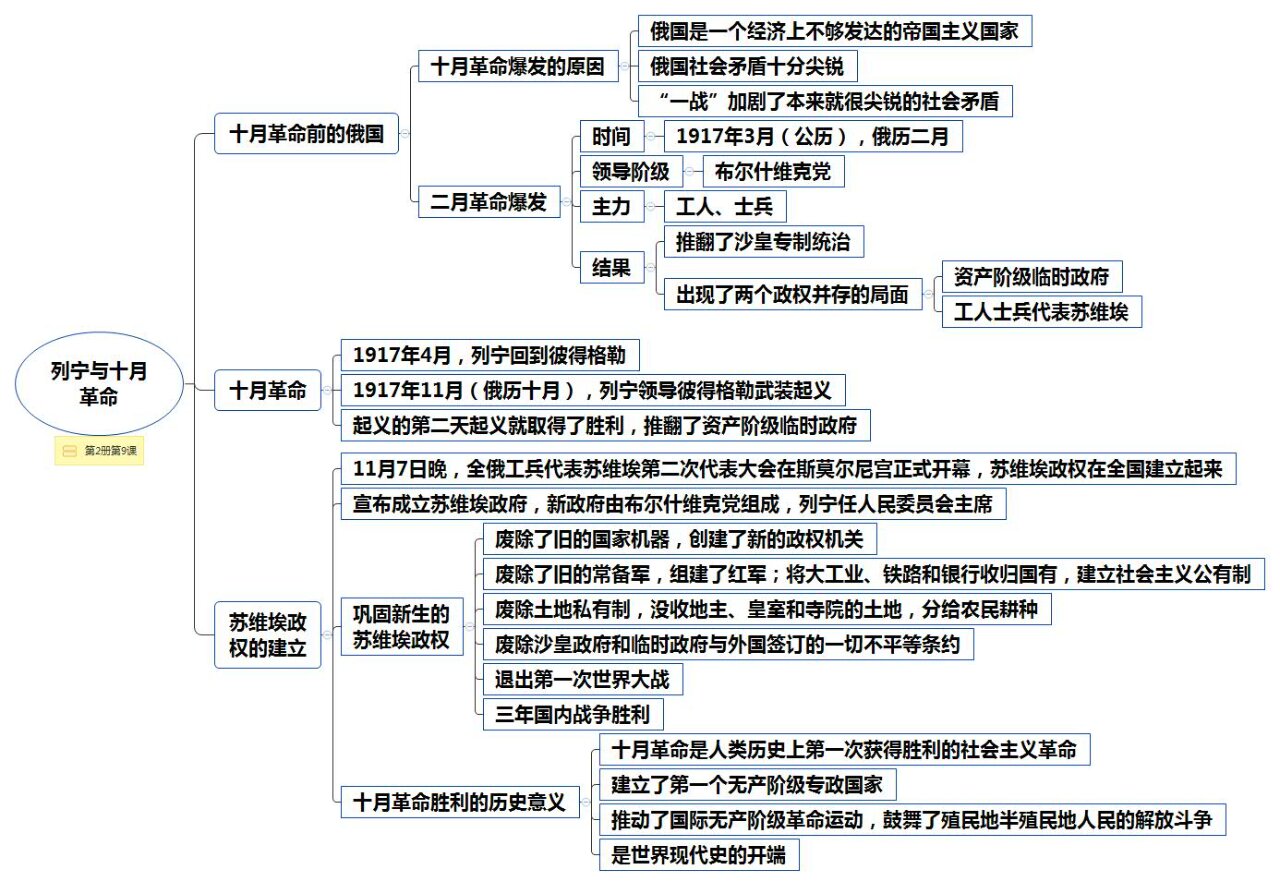 九年级初中历史下册第三单元思维导图@风月森暖的动态