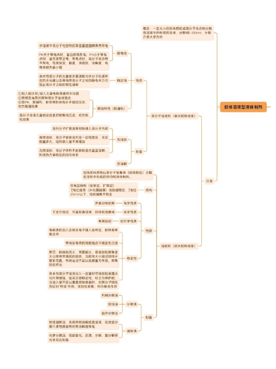 药剂学思维导图 药剂学思维导图液体制剂篇(后续还会有哒,这次绝对不
