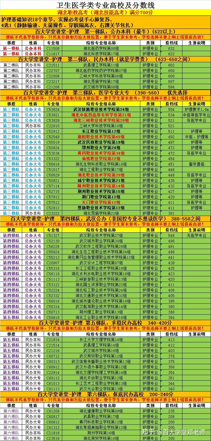 2023年護理學學校錄取分數線_護理專業學校分數線_護理學校分數線2020