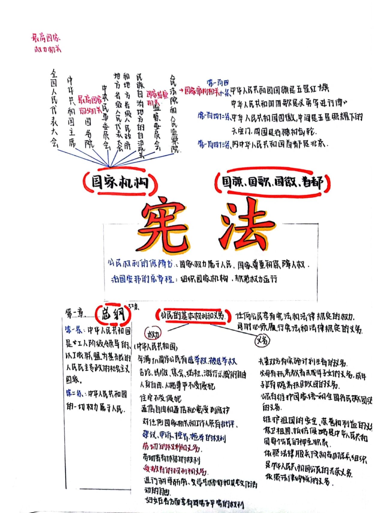 宪法思维导图高清图片