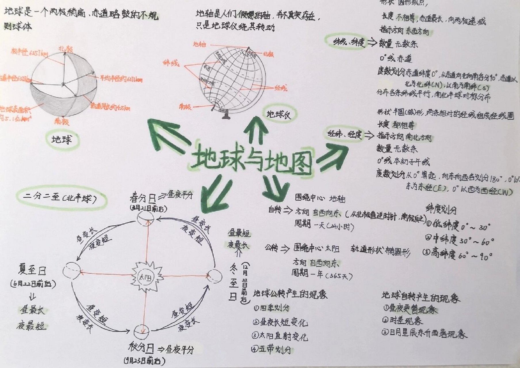 地球与地图手抄报内容图片