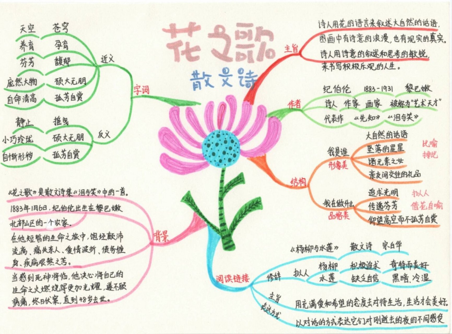 六上语文 第四课 花之歌 思维导图 《花之歌》是黎巴嫩作家,诗人