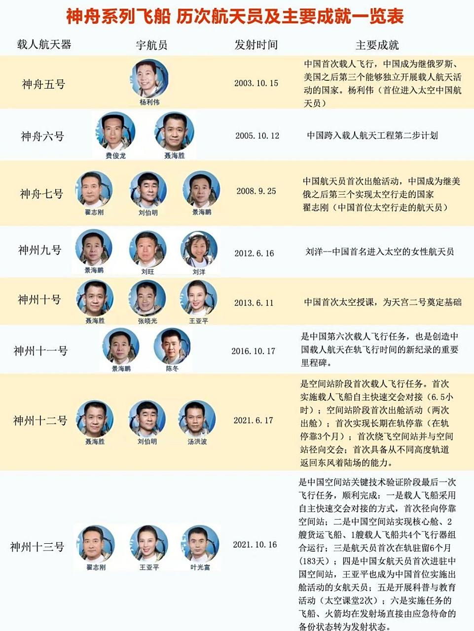 我给大家汇总整理了所有飞船的发射时间,宇航员以及取得的主要成就