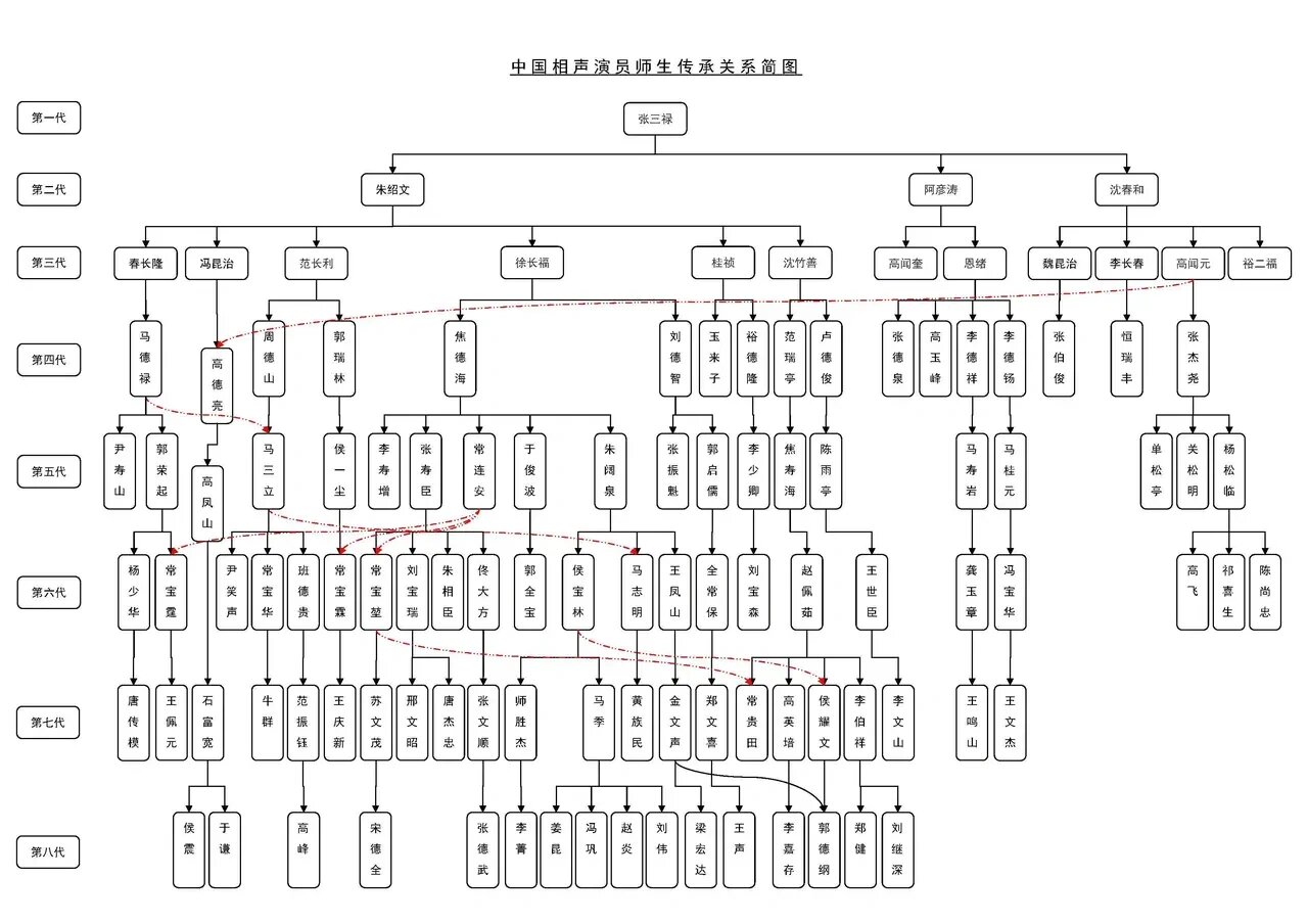 相声界辈分图谱