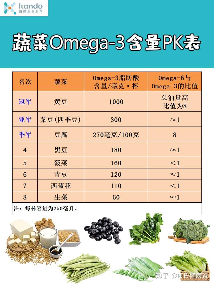 omega3食物排行榜包括肉类蔬菜水果坚果