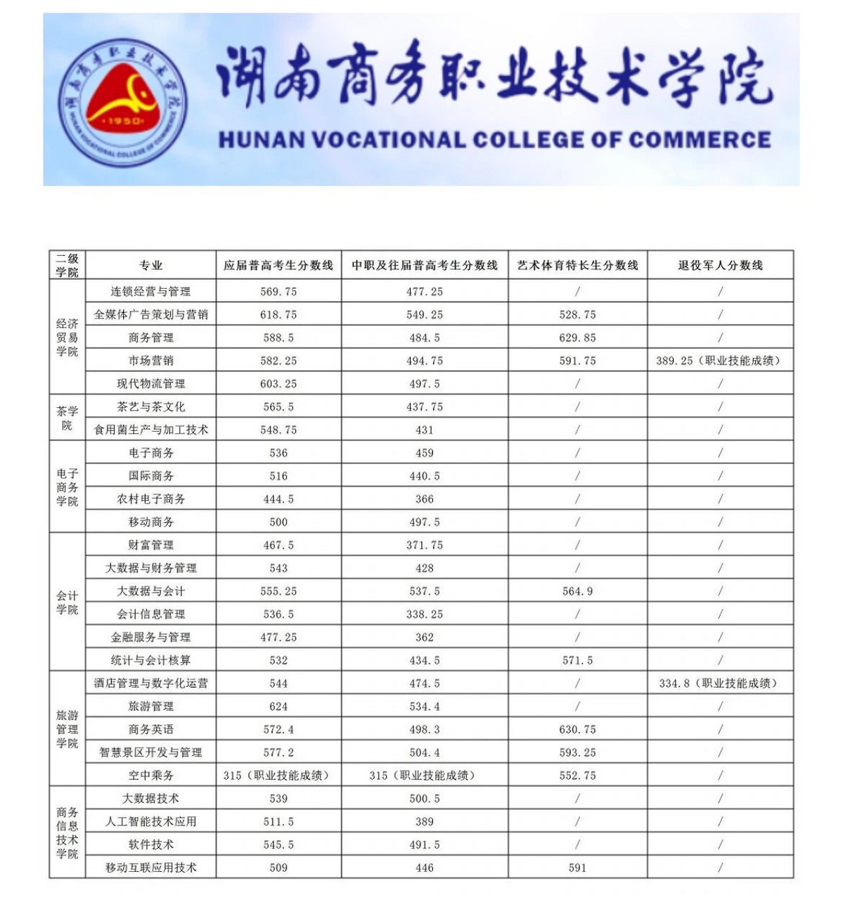 湖南商务职业技术学院单招录取分数线!