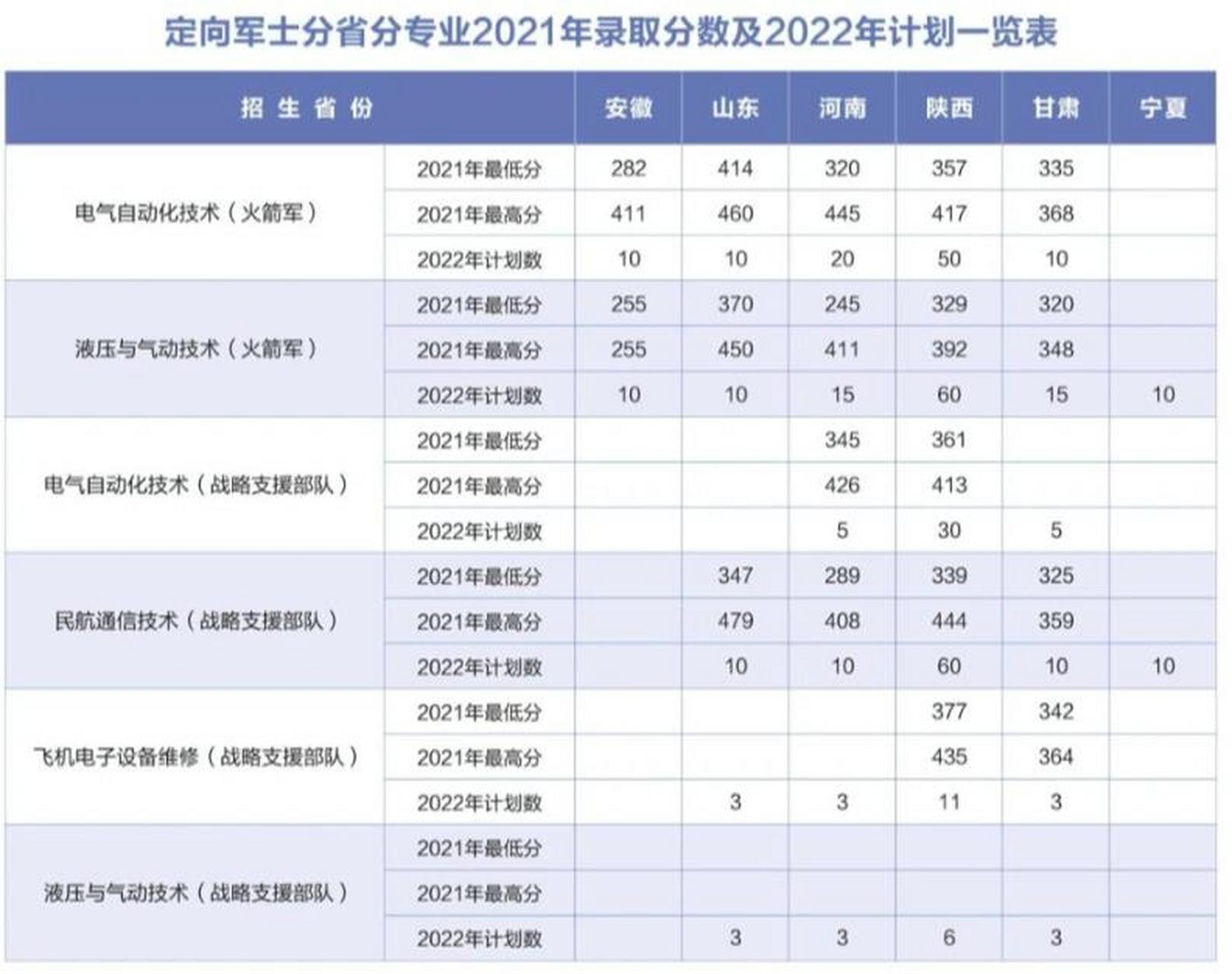 西安航空学院(本科公办)定向军士2022年录 西安航空学院(本科公办)