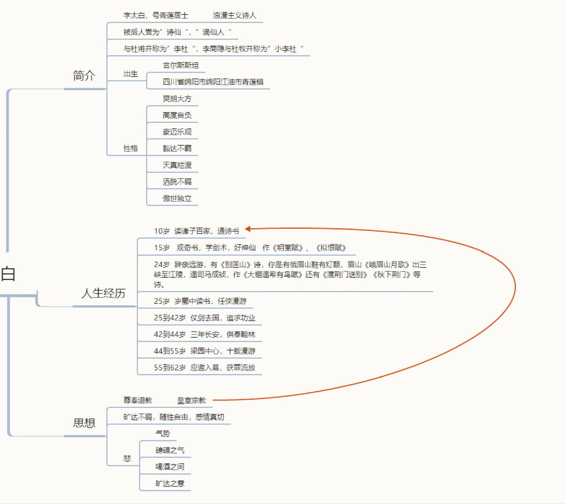 李白思维导图整理