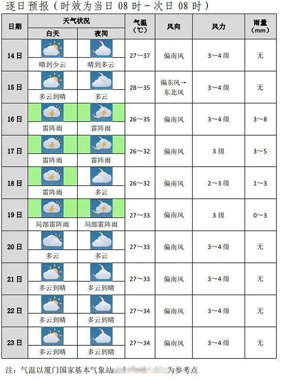 厦门市一周天气预报今日情况