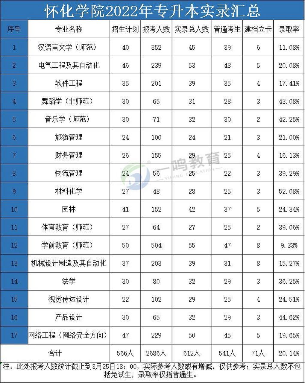 怀化学院专升本录取分数线与竞争情况 本期带来一所西部热门大学:怀化