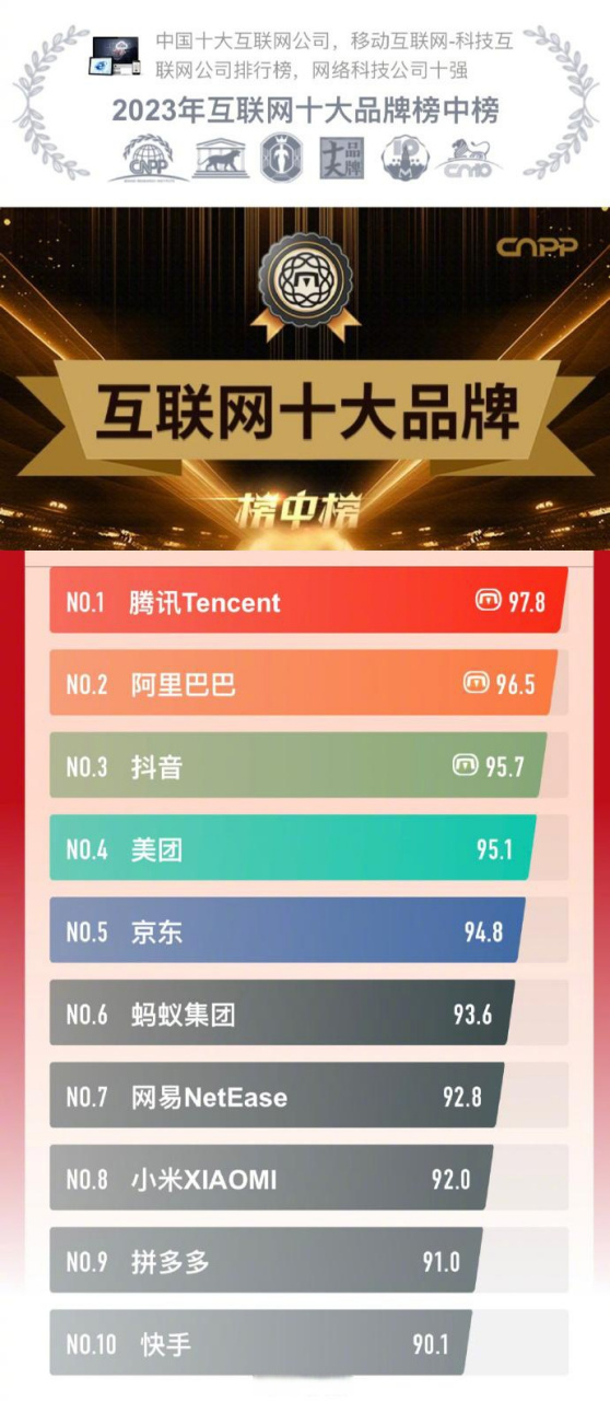 2023中国十大互联网公司:腾讯,阿里巴巴,抖音位列前三,美团,京东紧随