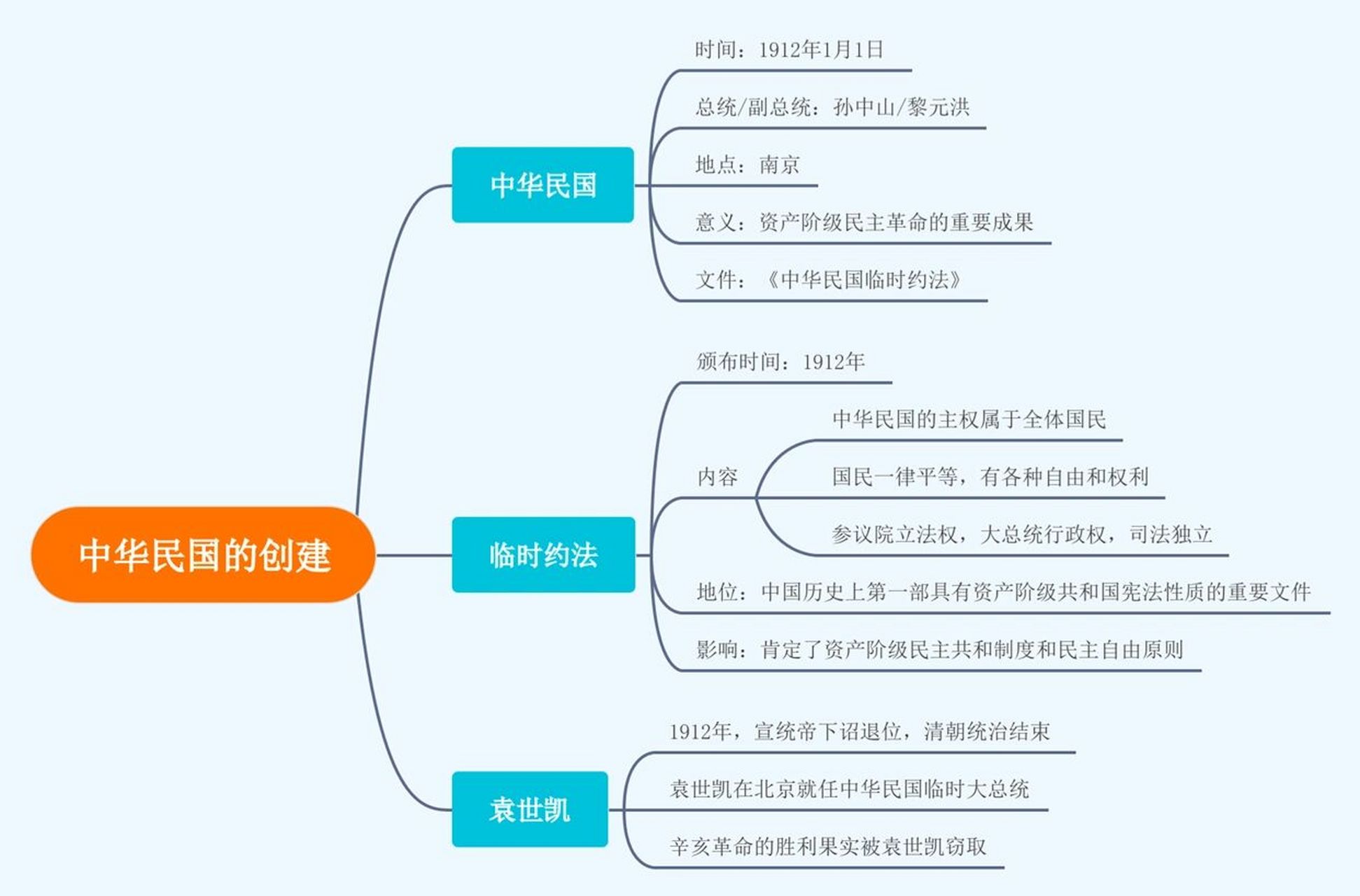 八上历史思维导图漂亮图片