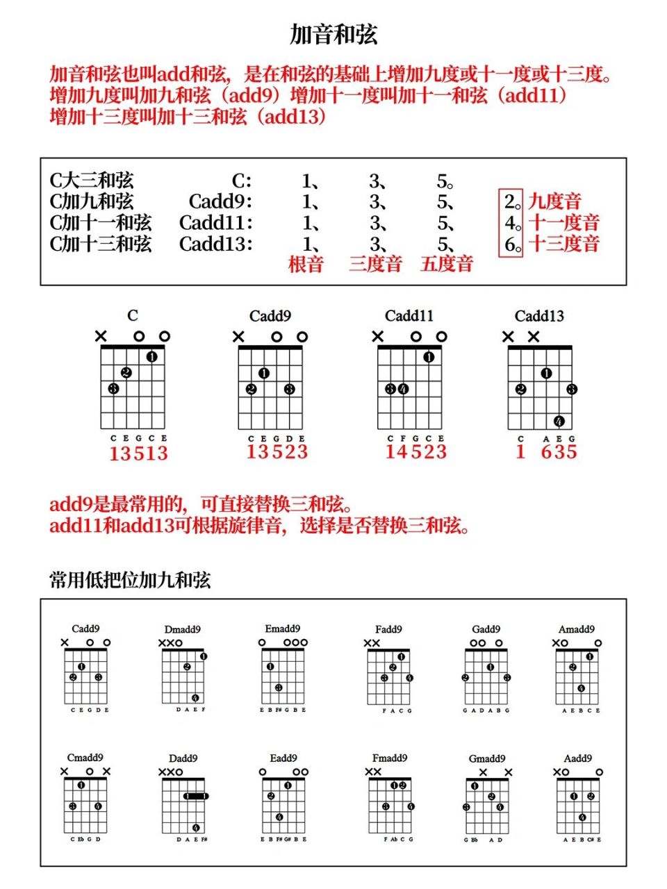 吉他课件分享(三十四)加音和弦/add和弦 本人强迫症,课件不会有那些乱