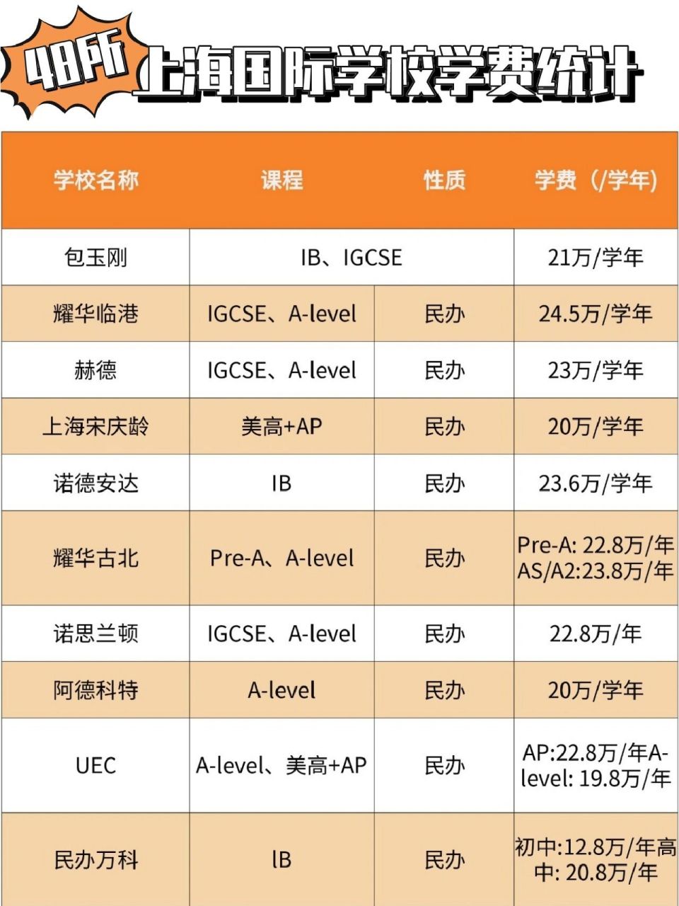 上海48所國際學校學費統計,最高24.