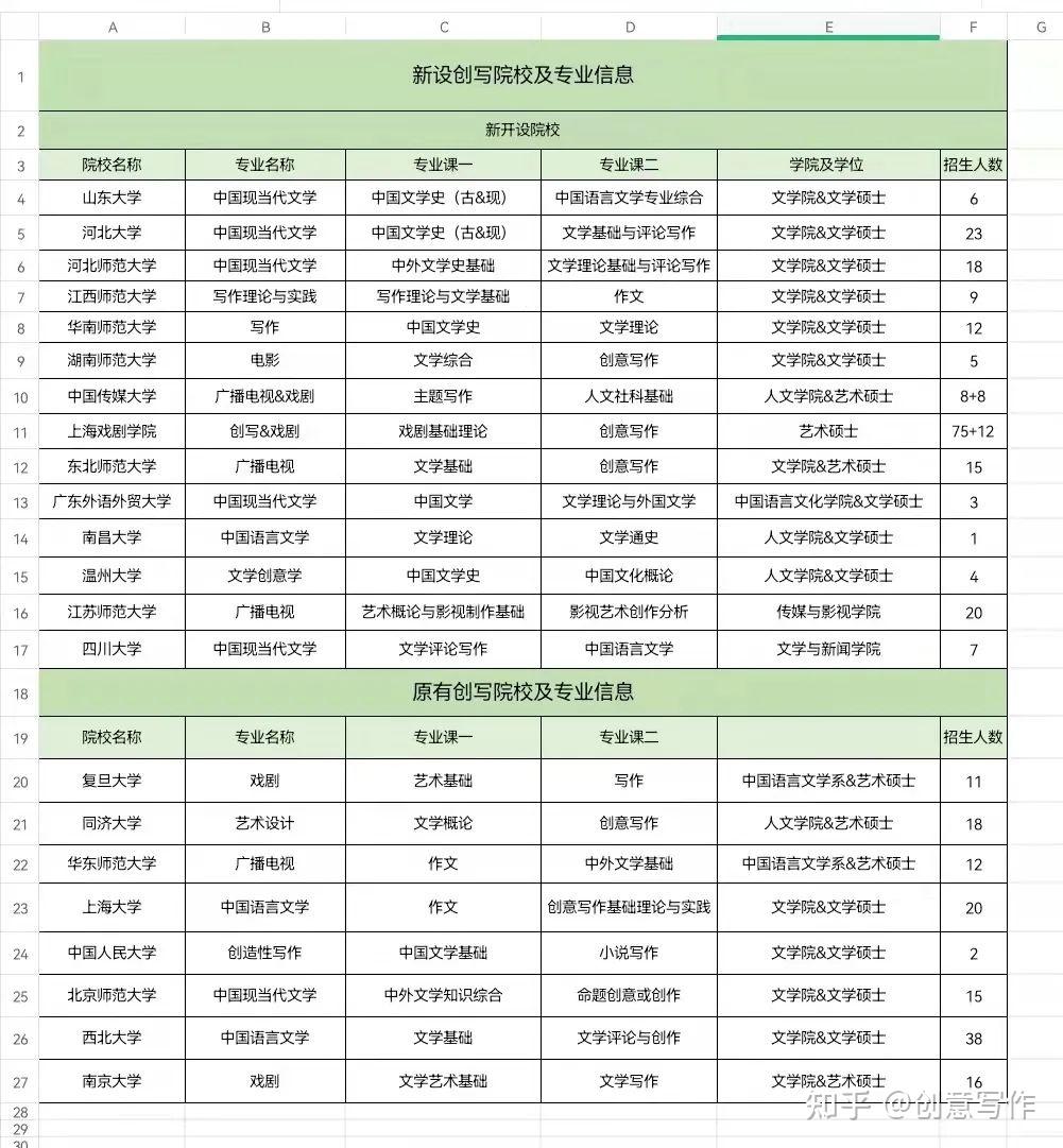 各校创意写作专业表