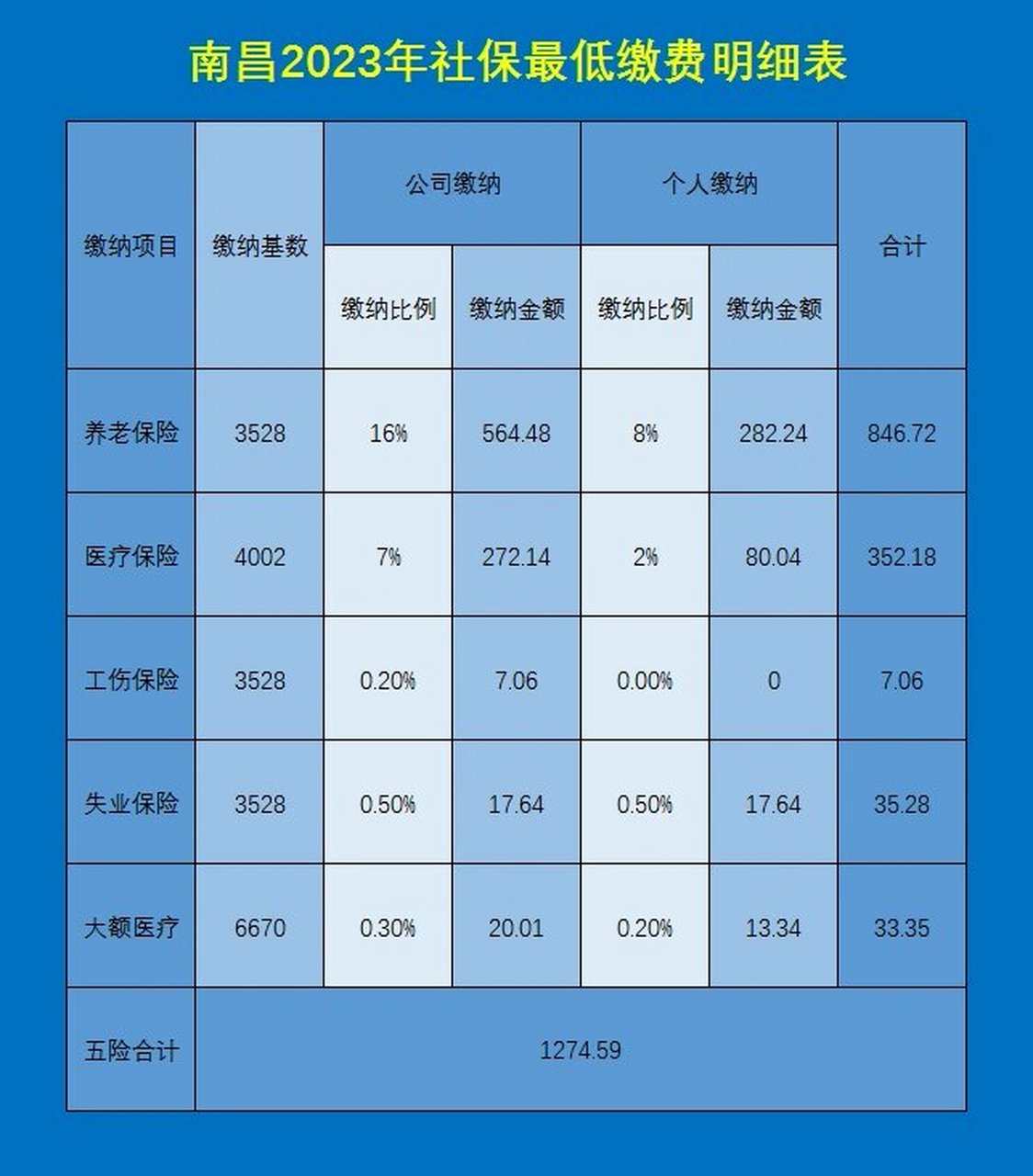 2023年江西南昌社保最低缴费基数