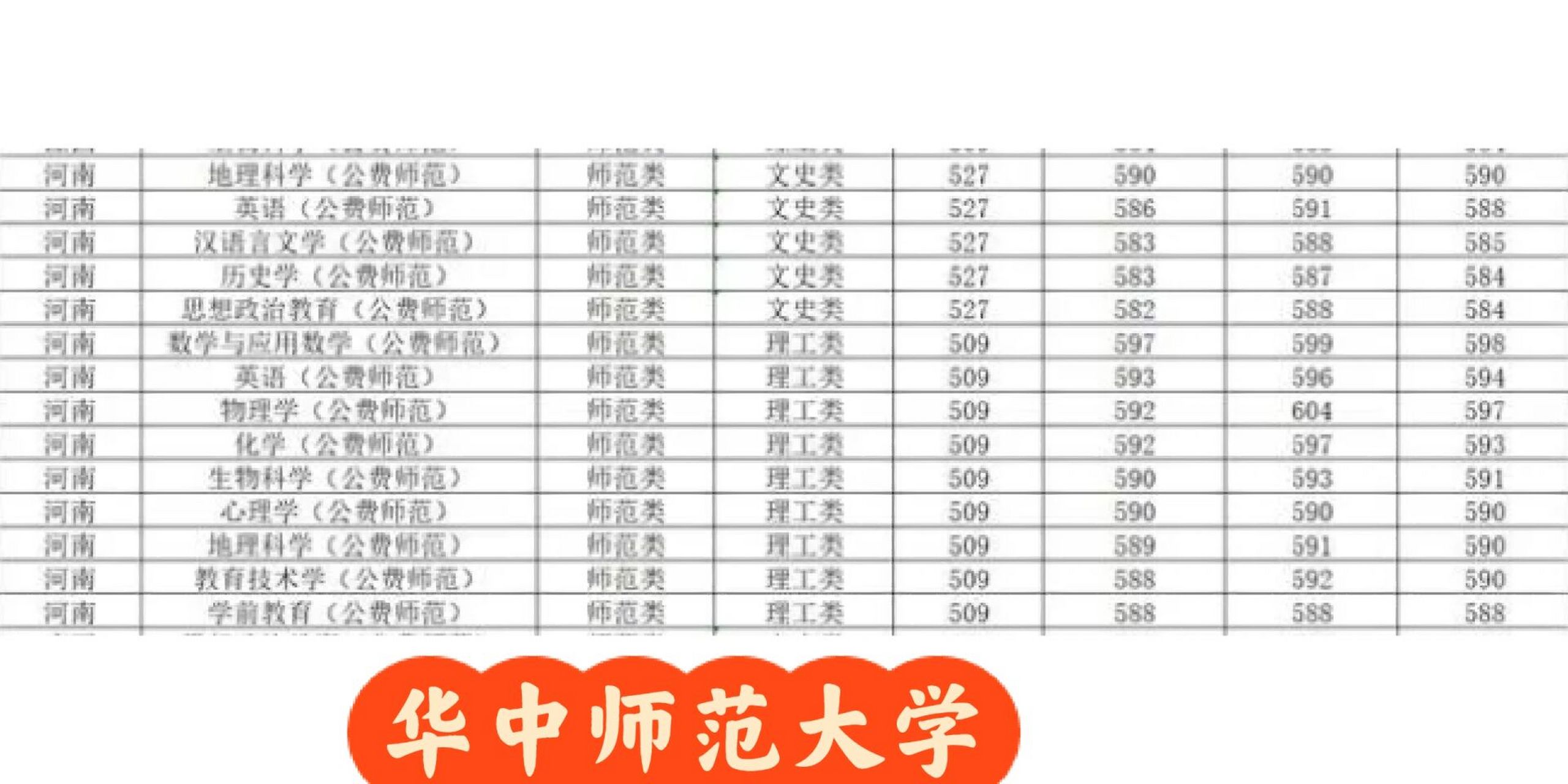 华中师范大学2022年公费师范生录取分数线