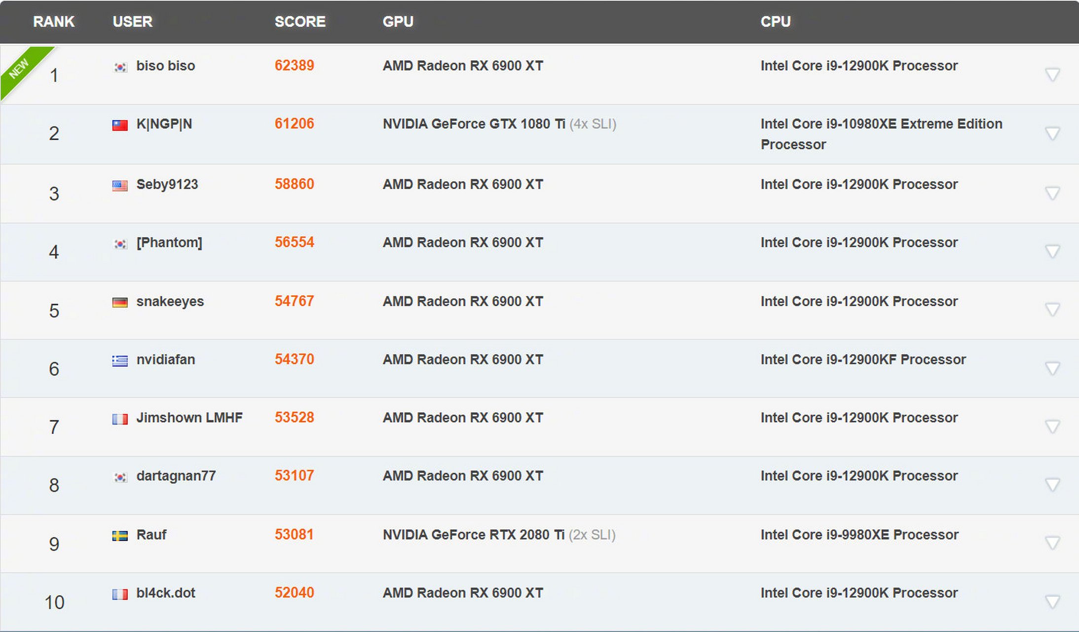 【amd rx 6900 xt 显卡冲上 3dmark fire strike 跑分榜首:主频 3.