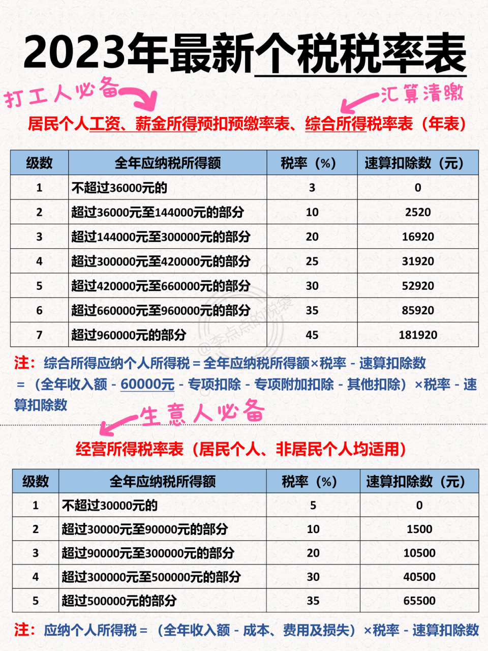 942023年最新个人所得税税率表6015