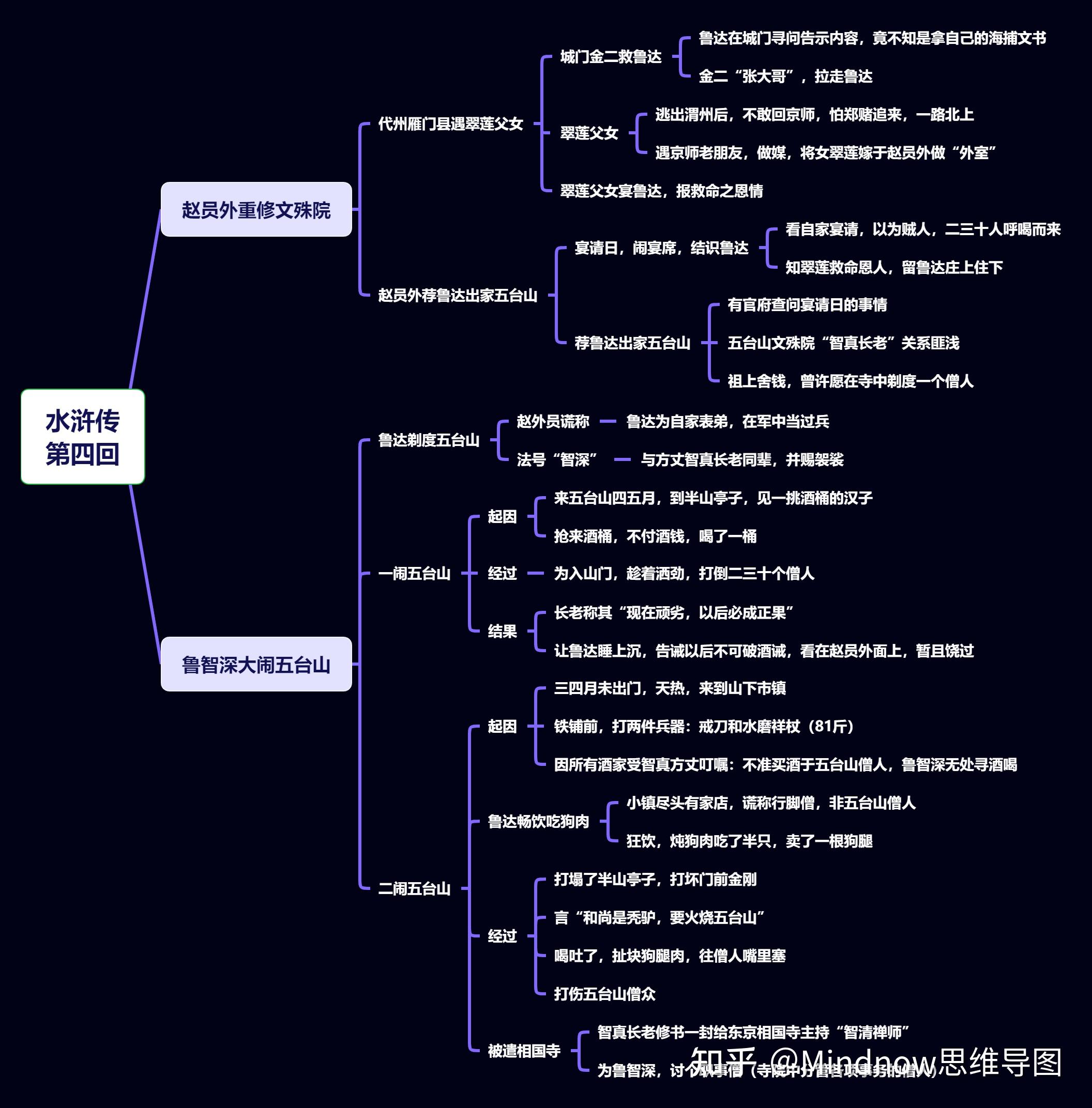 水浒传思维导图 树状图片