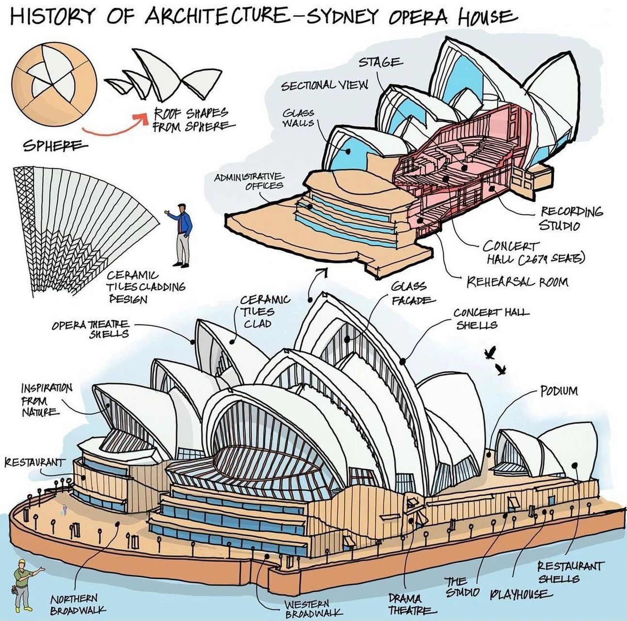 建筑历史 - 悉尼歌剧院 悉尼歌剧院(英语:sydney opera house)位于