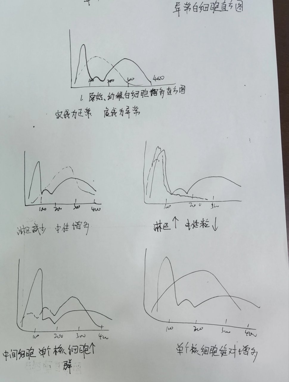 手绘直方图图片