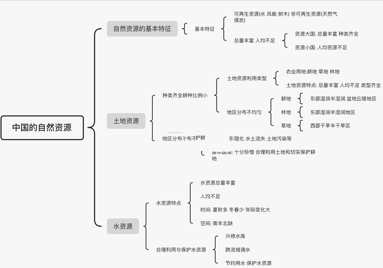八上地理第三章思维导图
