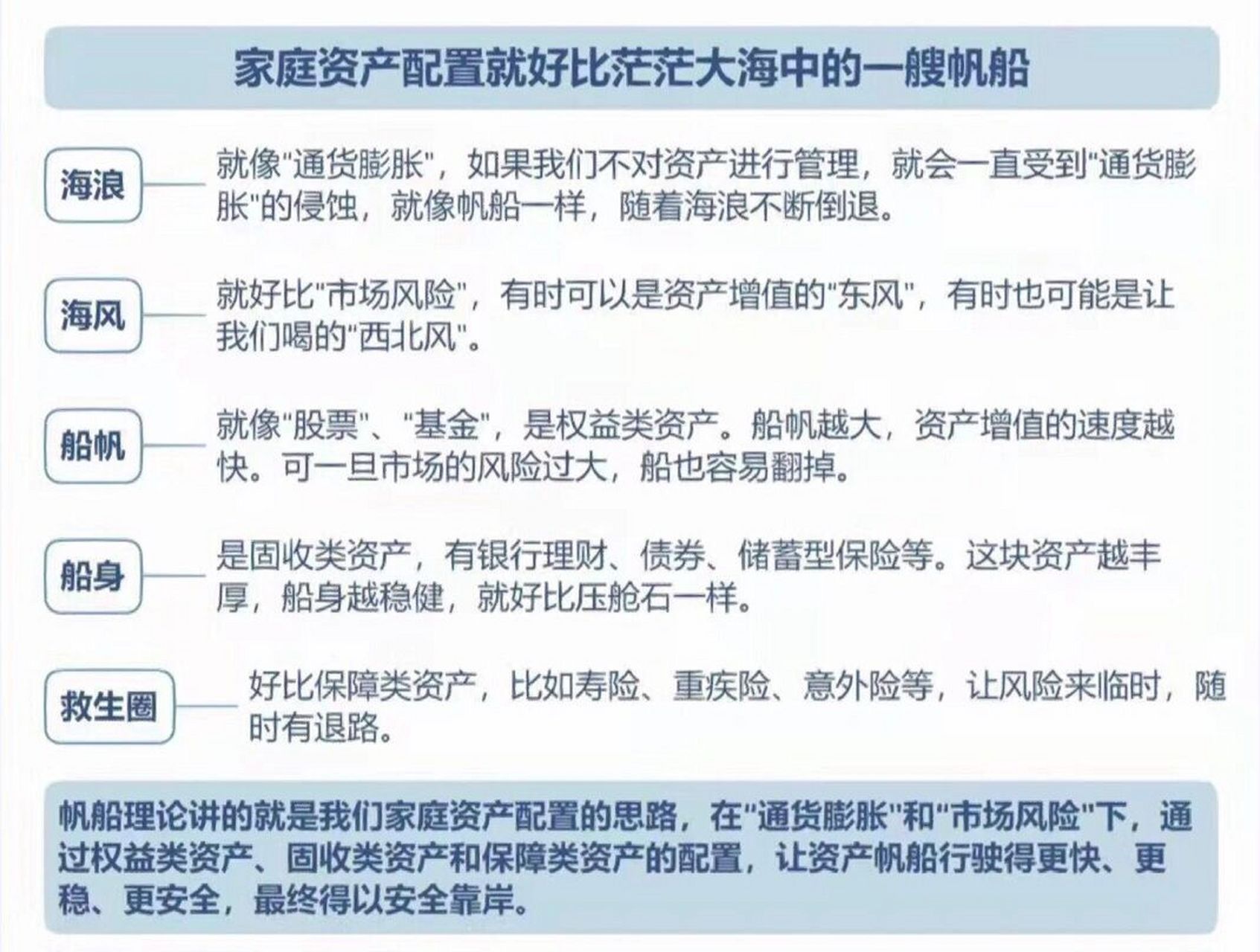 家庭资产配置帆船理论及常见误区78速看 781578157815