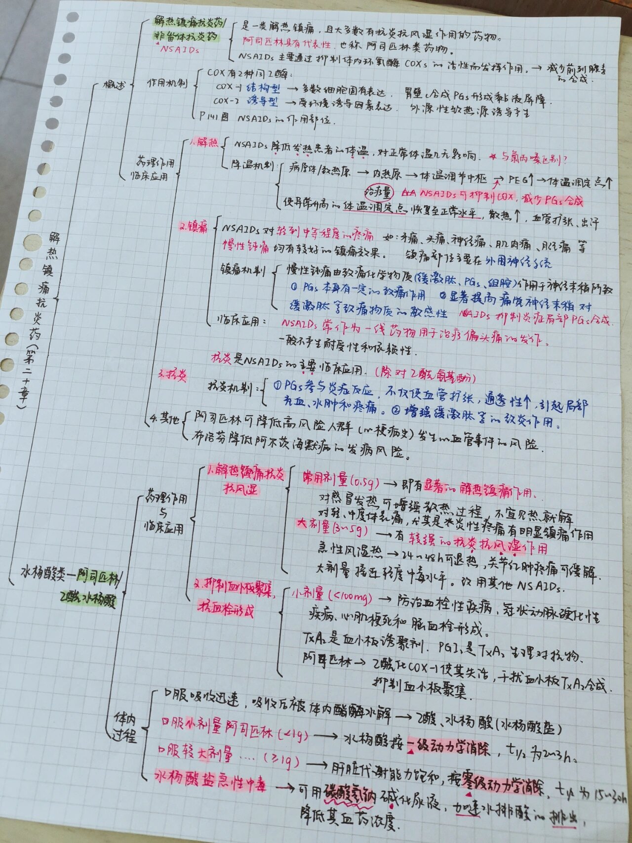 医学生来交作业啦!药理学思维导图