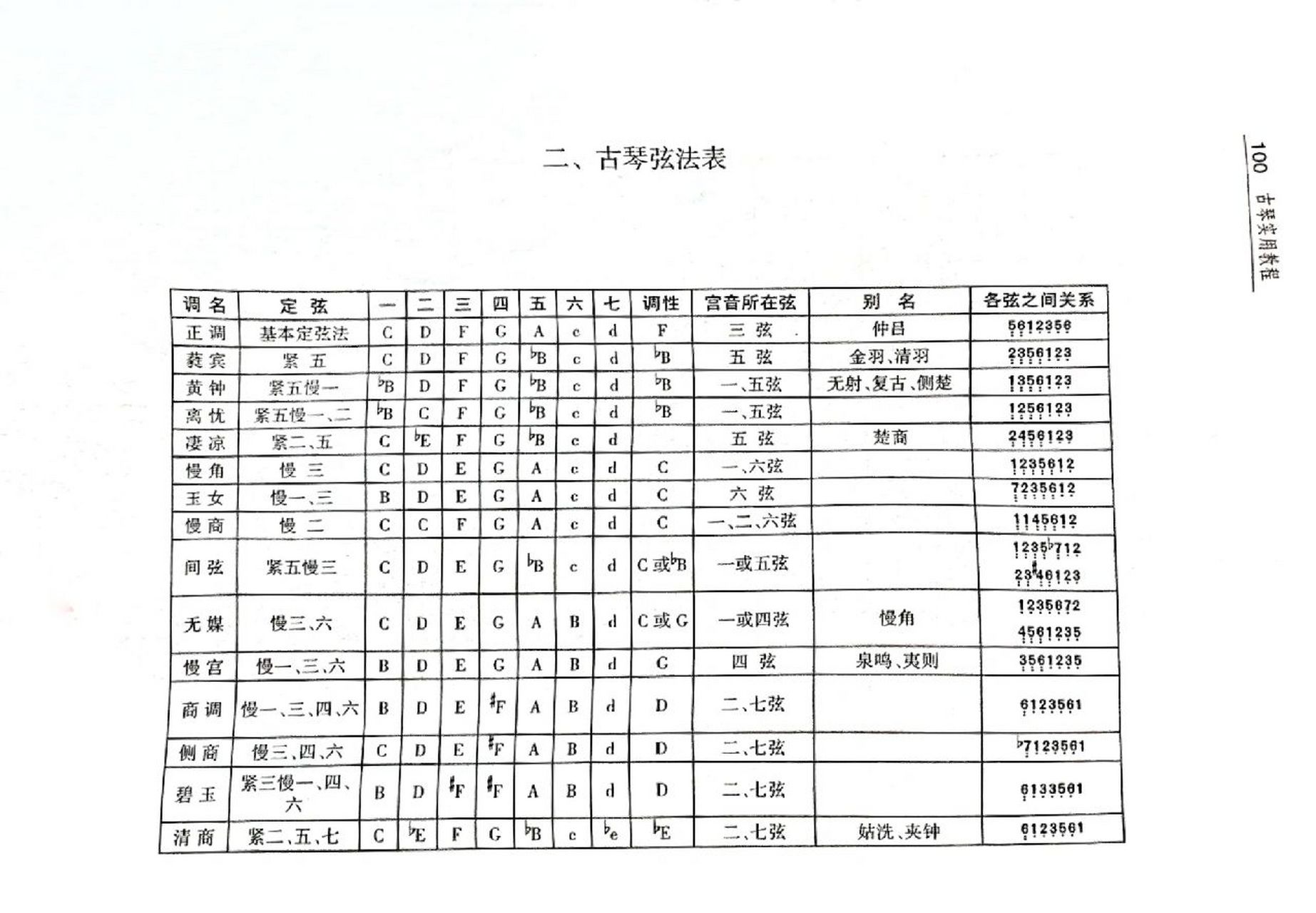 古琴弦法表分享 f调(正调)又名宫调,仲吕调,黄钟调等.
