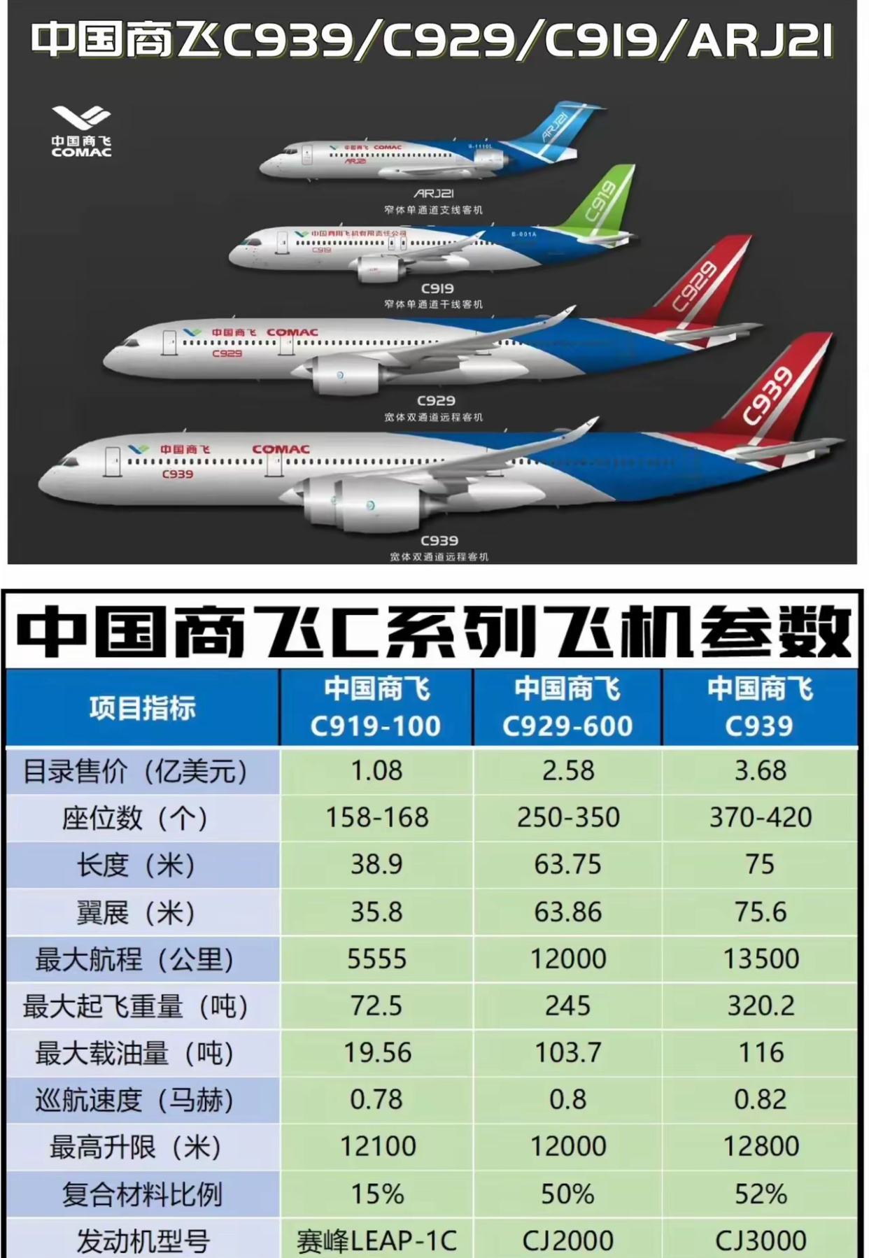 中国商飞各系列飞机参数