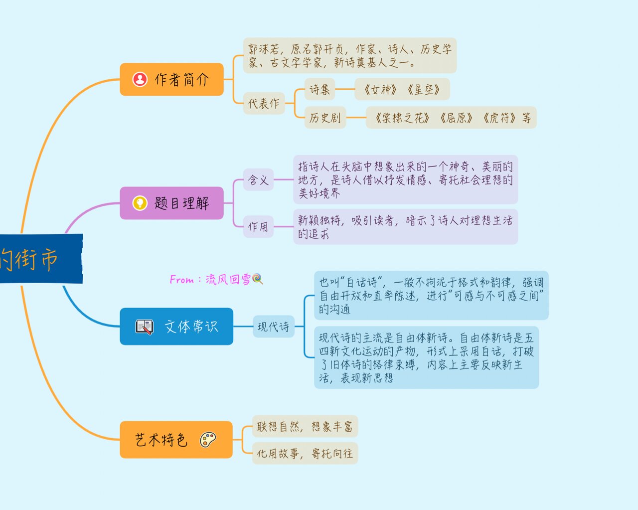 七上语文《天上的街市》思维导图