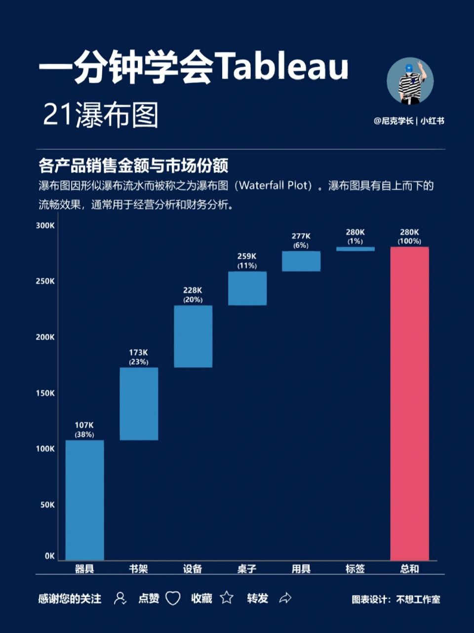 欢迎来到「1分钟学会tableau系列」的第21篇瀑布图教程. .