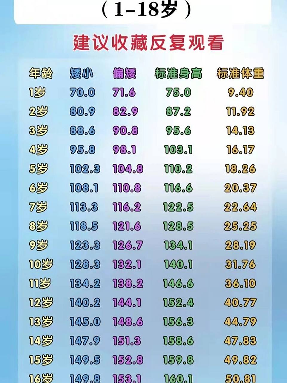 1-18岁女孩生长对照表,家长们收藏起来 1-18岁女孩生长对照表,家长们