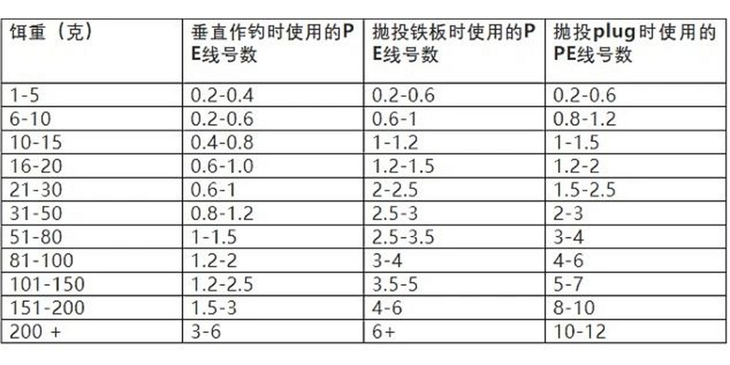 pe线拉力对照表图片