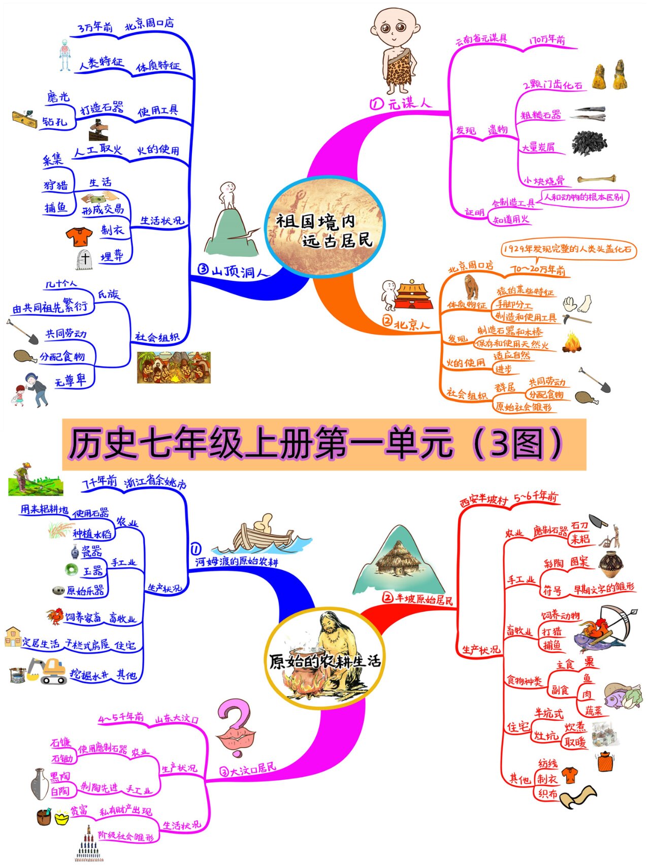 新版历史七上单元知识思维导图的简单介绍