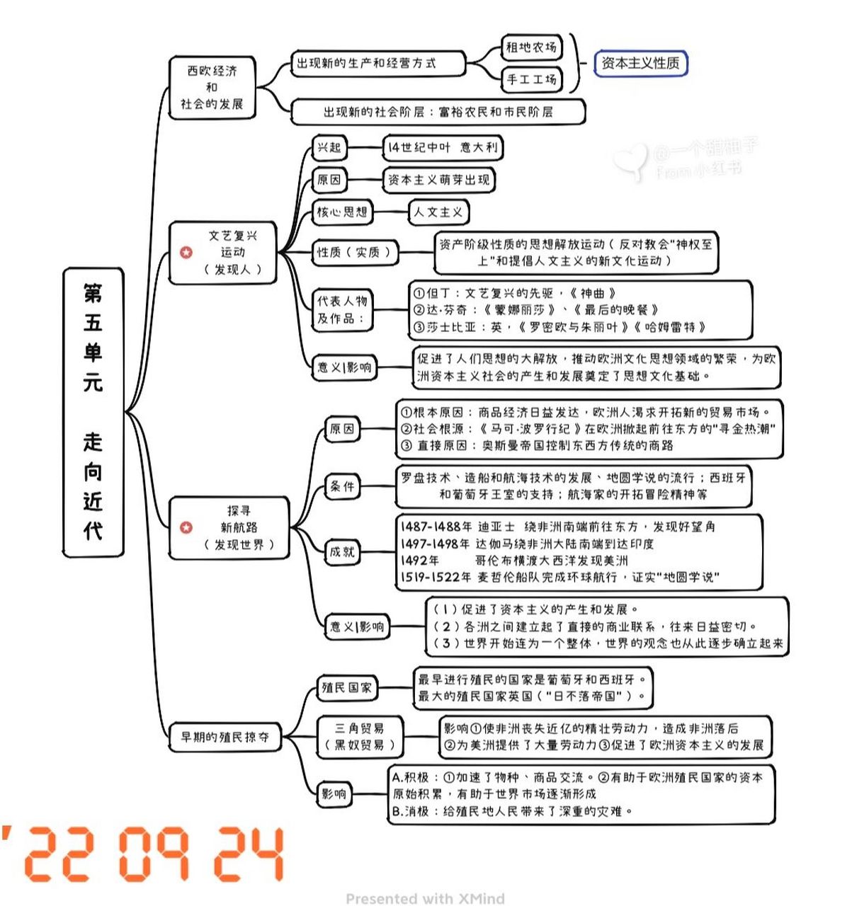 九上历史|第五单元 走向近代思维导图 原创版