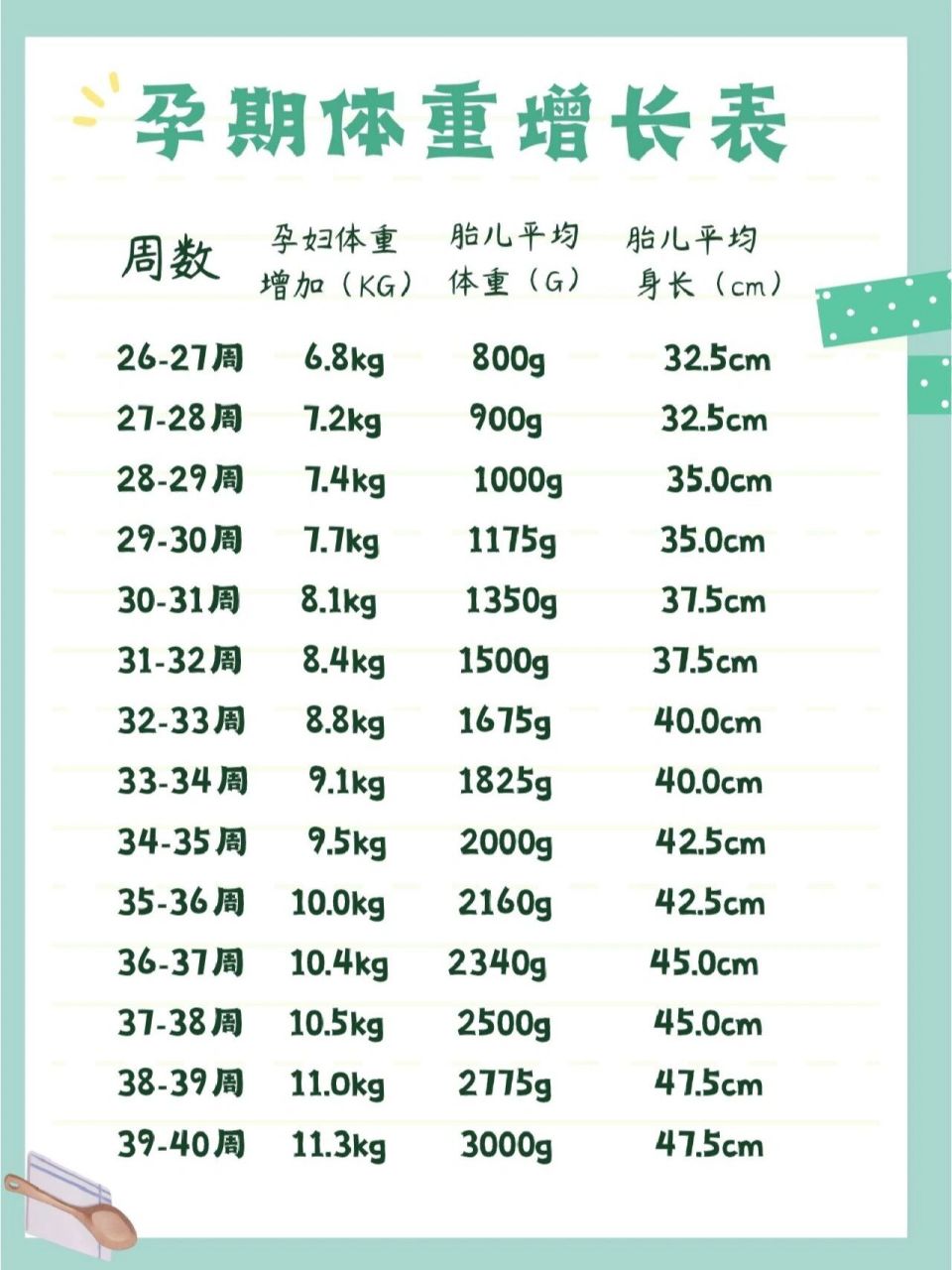 胎儿体重标准表图片