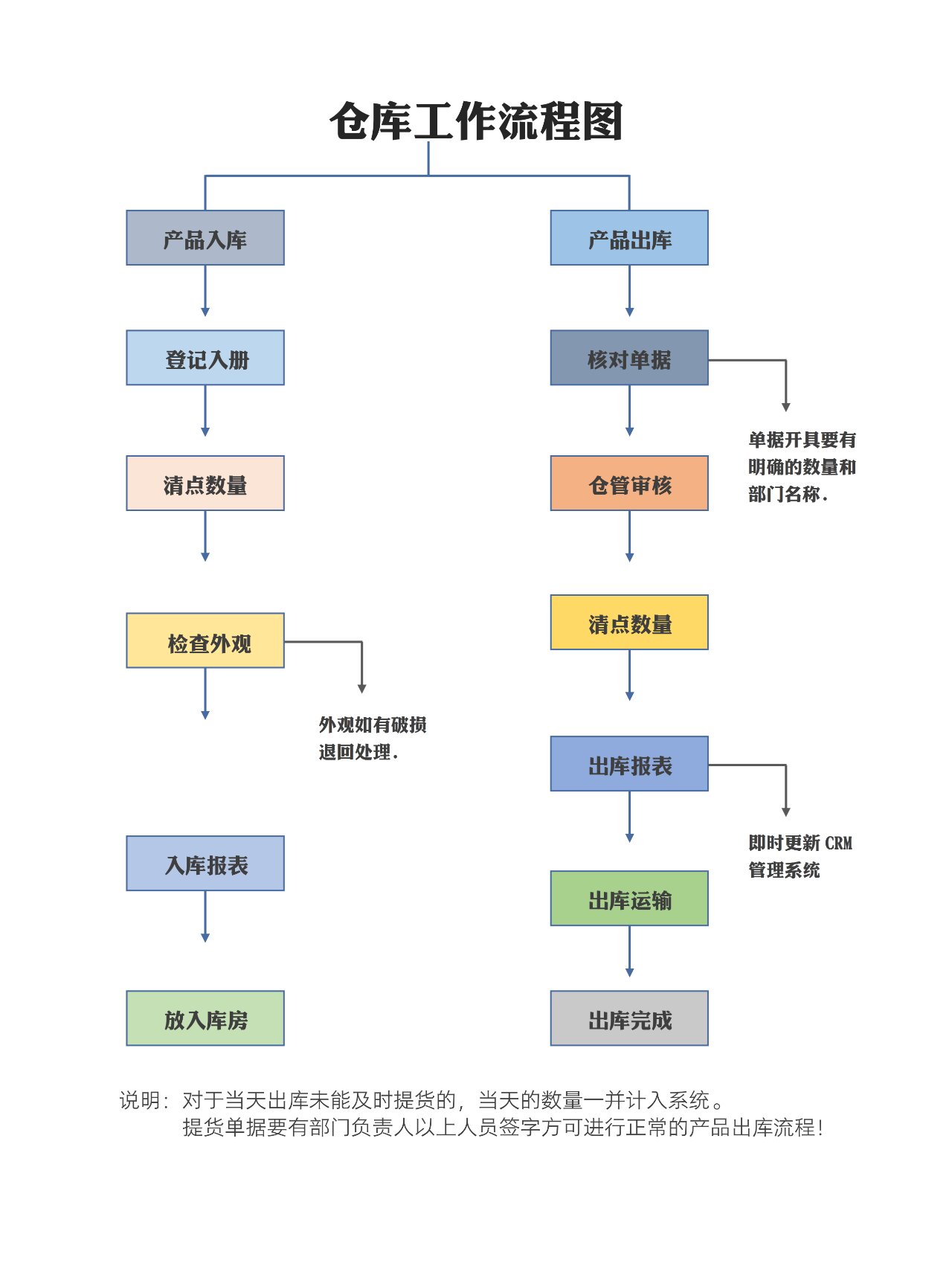 仓库管理制度及工作流程图