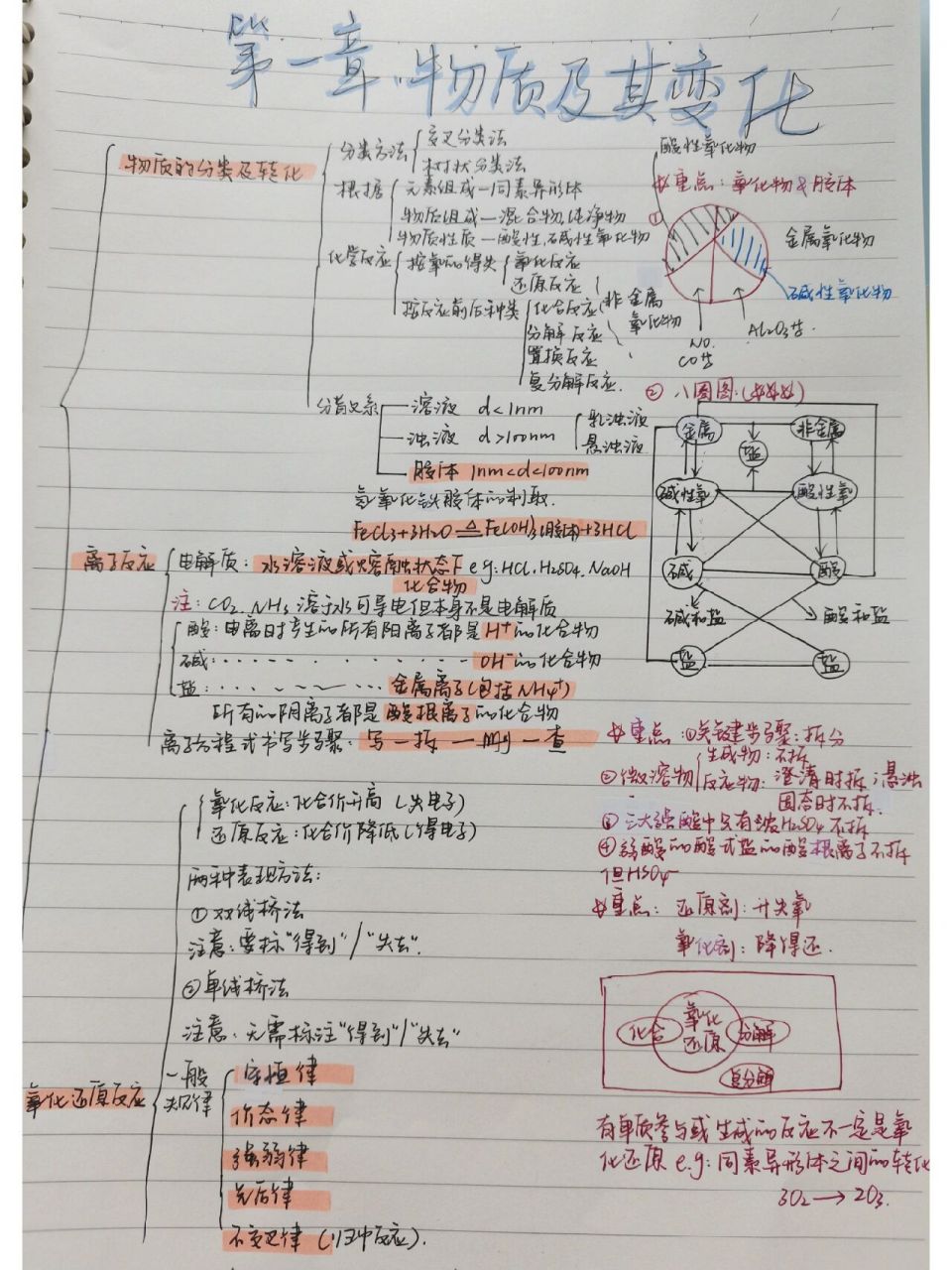 高一必修一化学第一章思维导图 仅供参考,可能会有不全的地方