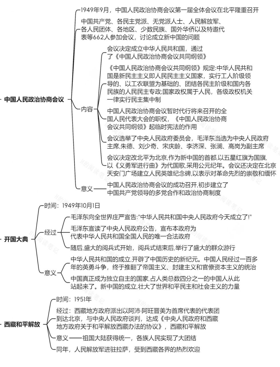 八下历史笔记|思维导图|【第1课】寒假预习 人教版八年级下册历史笔记