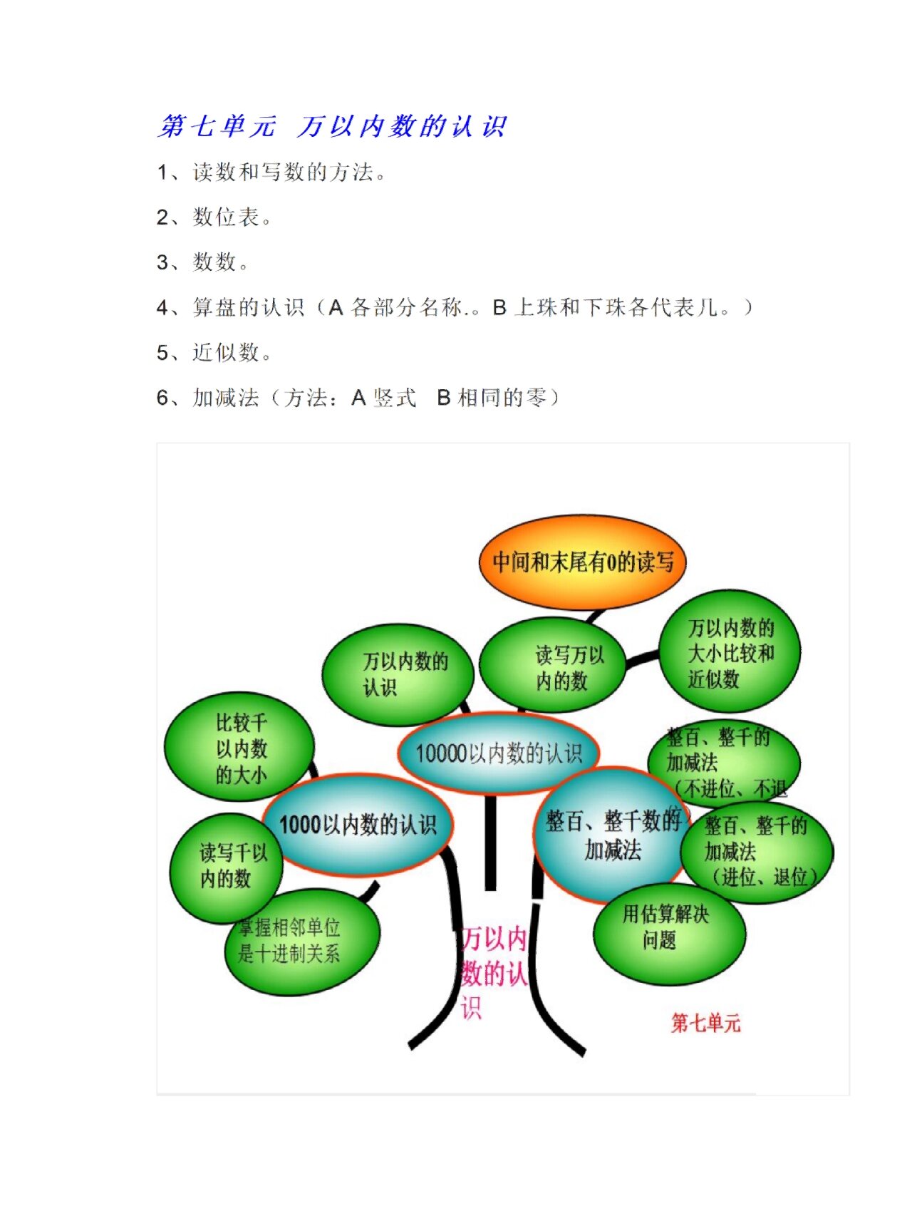 二年级下册数学知识树