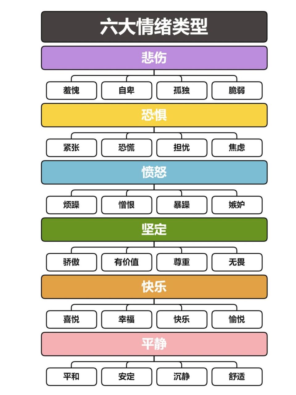 情绪轮盘| 情绪思维导图| 认识情绪 生活中,我们难