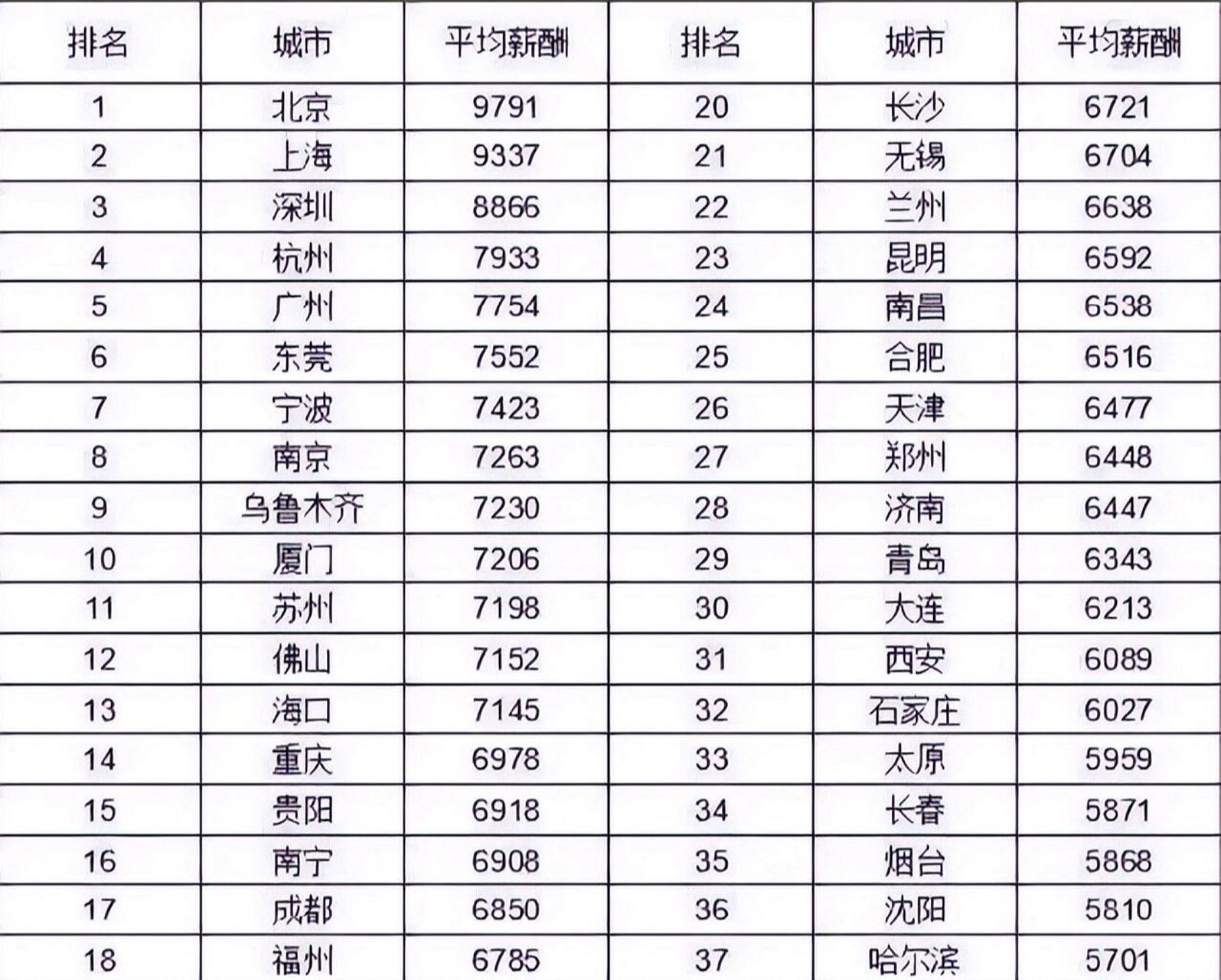 中国城市平均月薪酬排名 前三名: 北京,9791元. 上海,9337元.