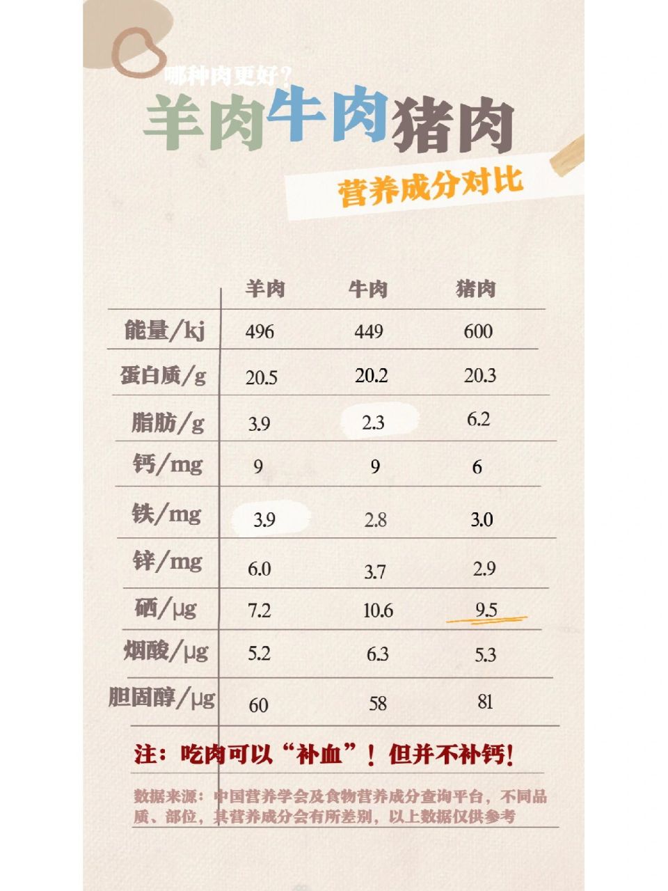 97猪肉,羊肉,牛肉的营养价值区别!