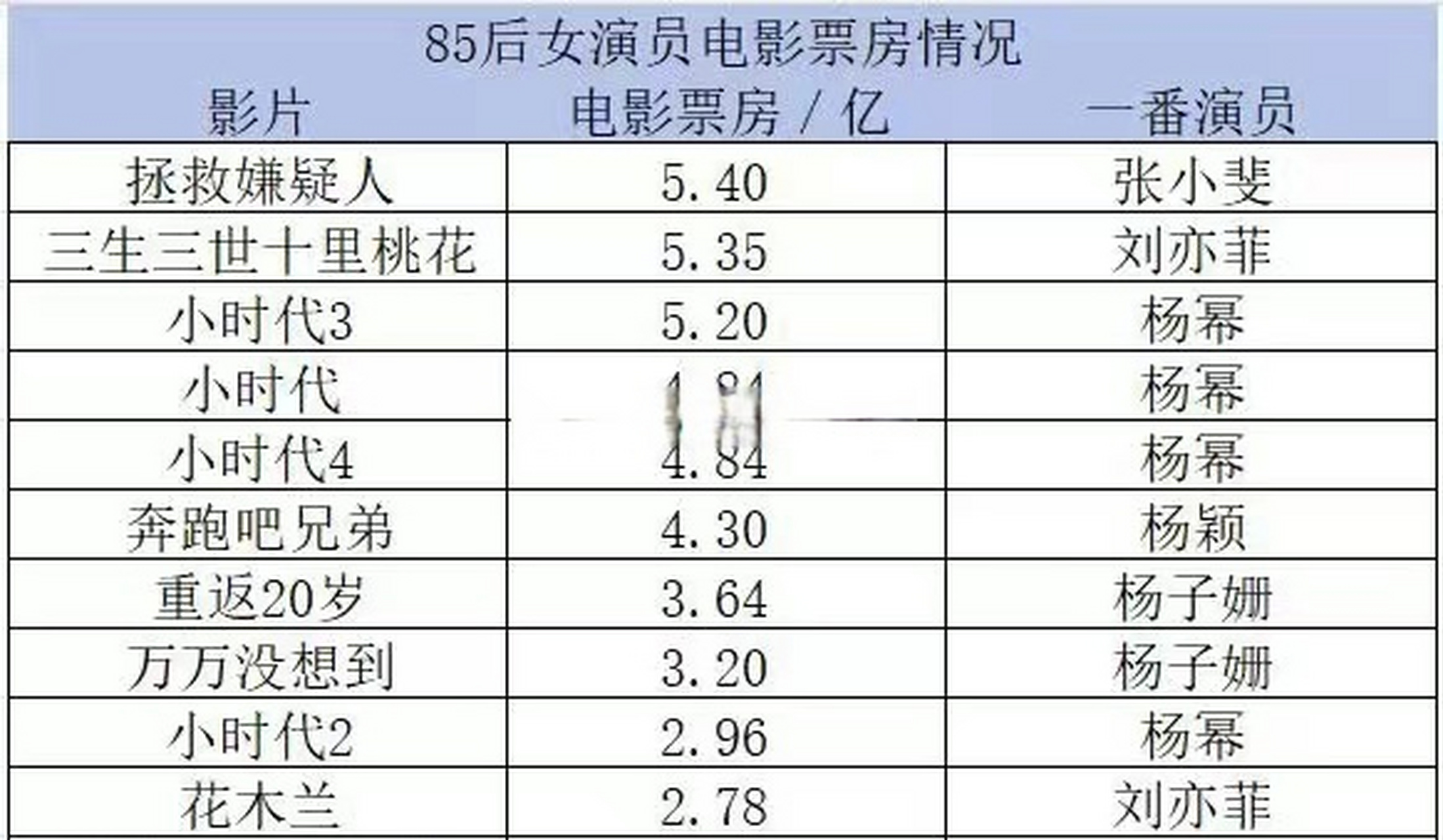 段的电影女演员有点儿青黄不接啊[捂脸]  #85后女演员一番票房排行
