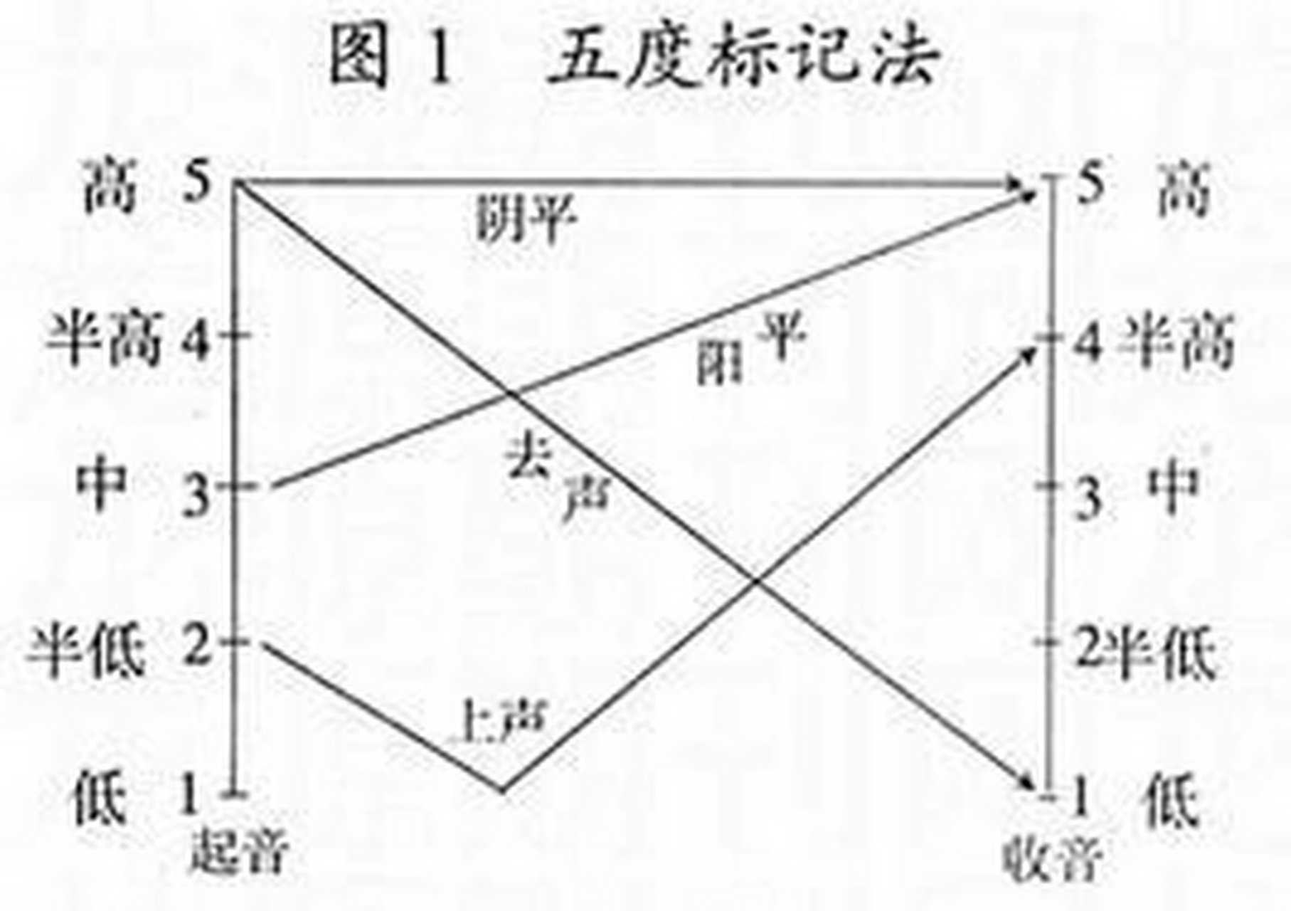 声调五度标记法图片图片