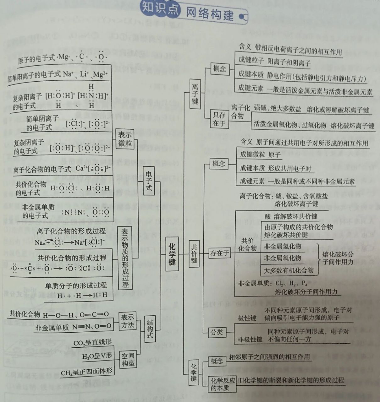 必修一第四章化学键思维导图